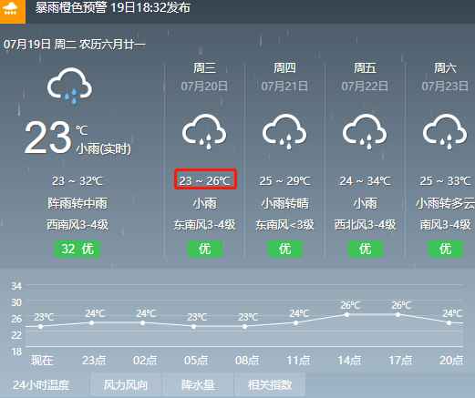 早安襄阳降温了还有雨悬赏公告襄阳新增售区域