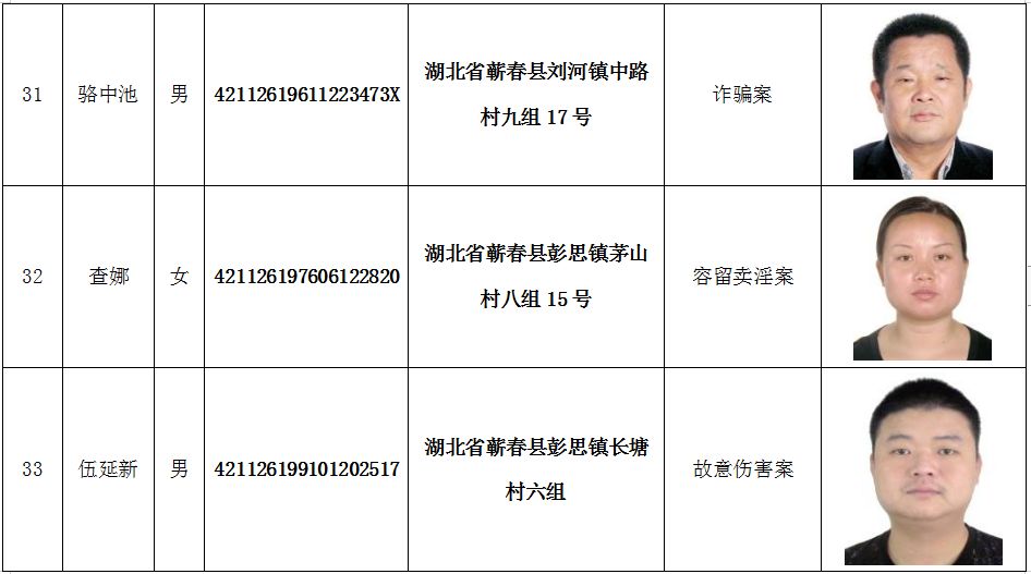 云剑行动蕲春警方敦促133名在逃人员投案自首附在逃人员名单