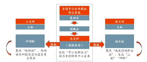 完善多层次资本市场北交所制度设计聚焦服务中小企业