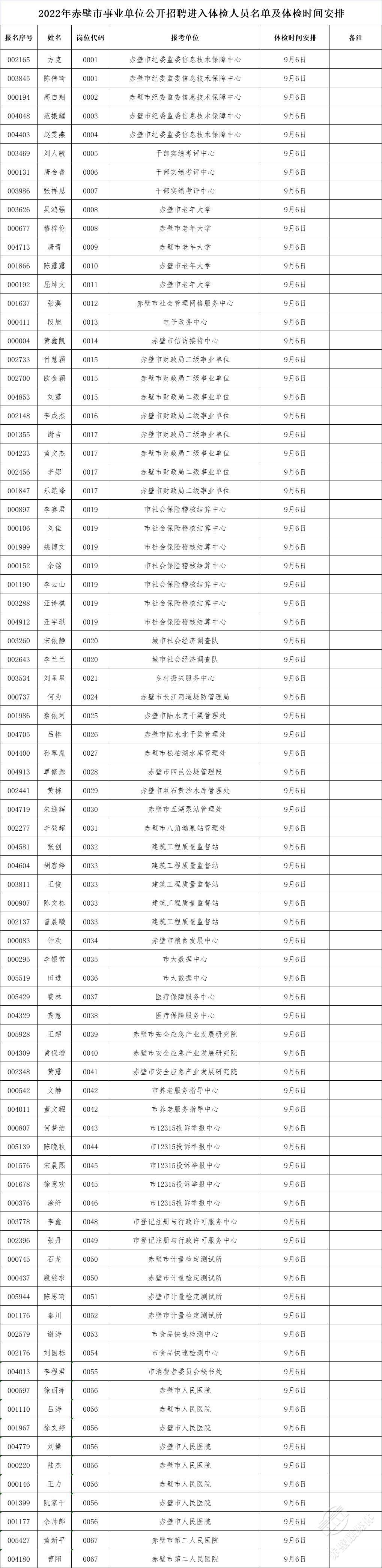 2022年咸宁赤壁市事业单位公开招聘工作人员体检公告