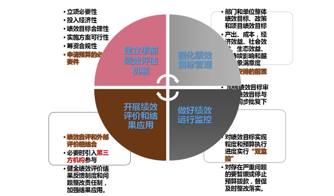 重磅孝感全面实施预算绩效管理