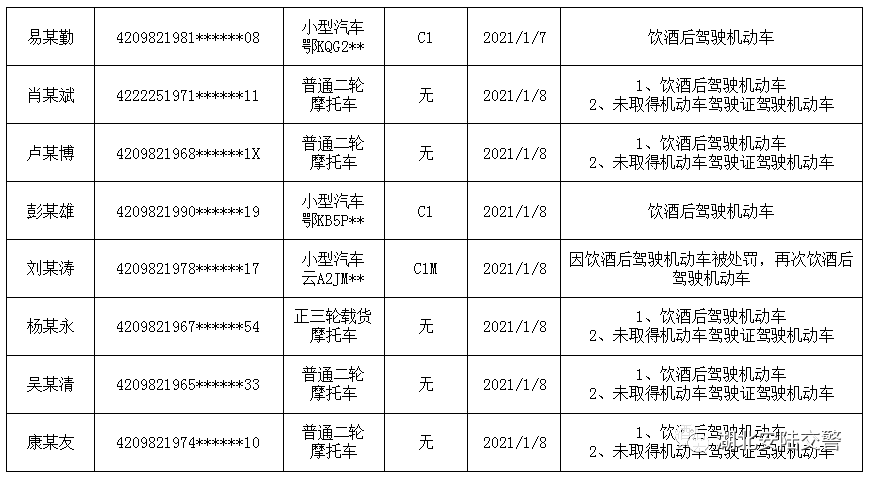 曝光台安陆交警曝光2021年1月份部分酒驾人员名单