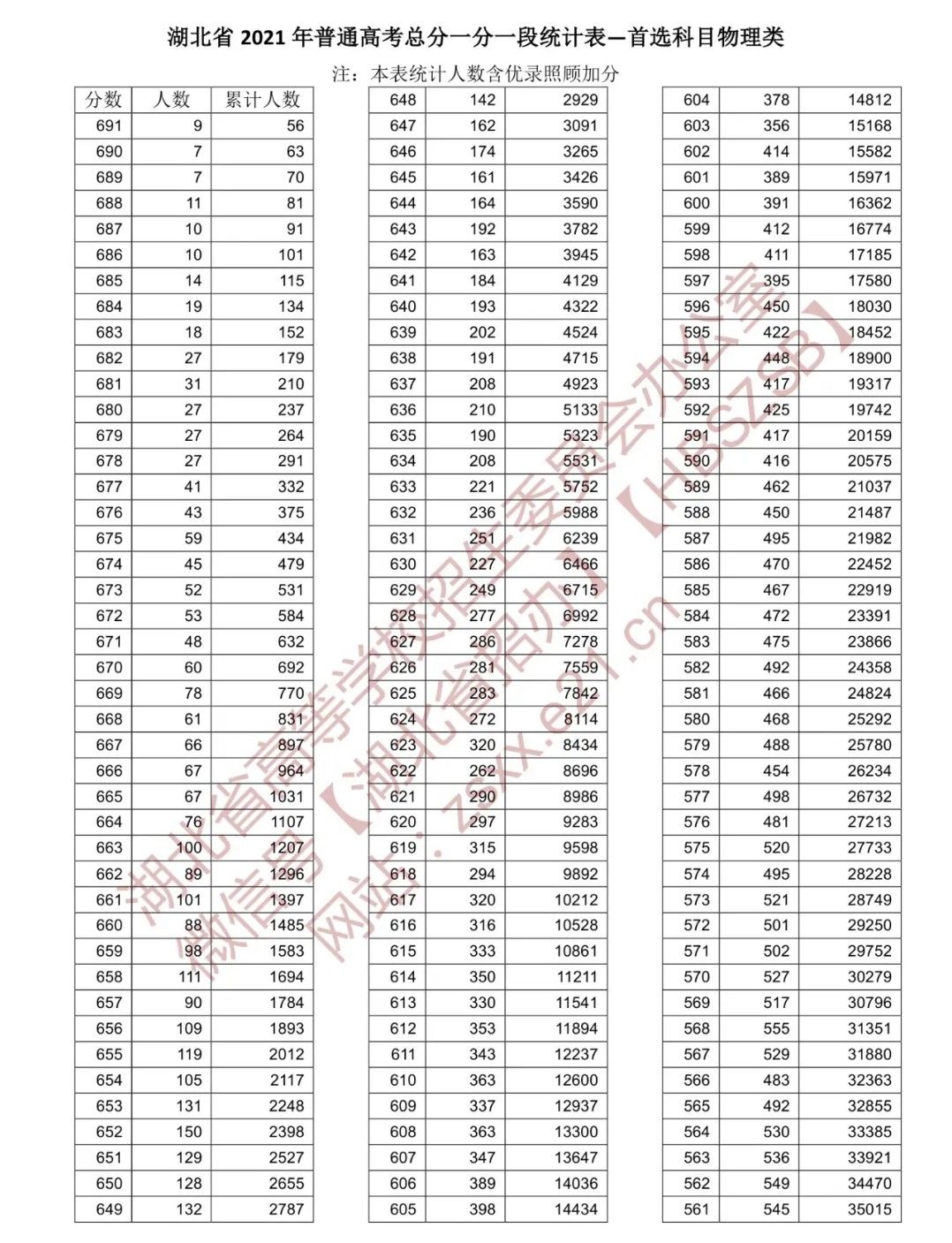 重磅湖北省2021年高考分数线公布附一分一段表