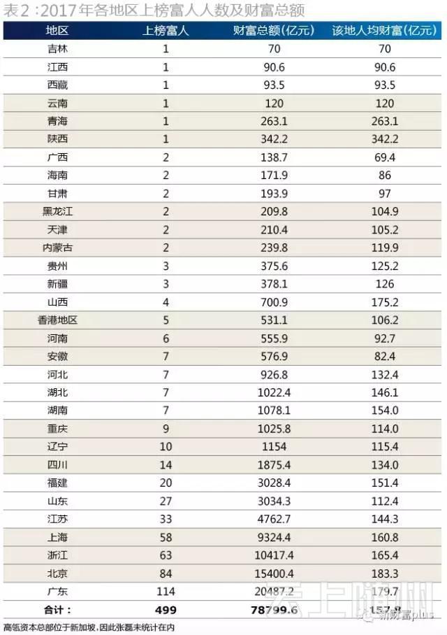 中国最富500人名单出炉 湖北7人上榜(图)