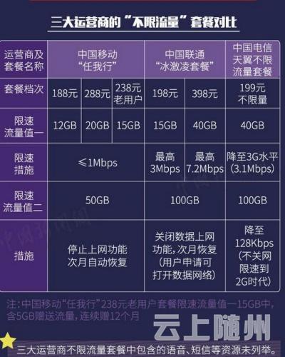 三大运营商的“不限流量”套餐对比。制图：<a target='_blank' href='http://www.chinanews.com/' >中新网</a> 李雪瑶