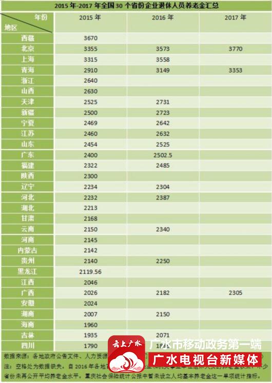 31省份养老金调整方案出炉 京沪等地月均超3000元