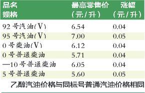 湖北成品油价迎鸡年首涨 92号汽油每升涨4分钱