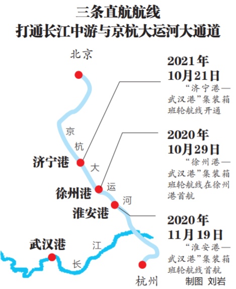 武汉直达济宁集装箱班轮航线开通实现长江中游地区与京杭大运河流域