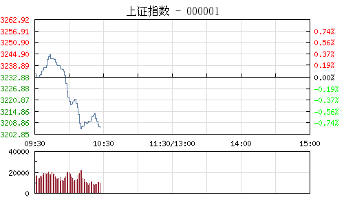上证指数