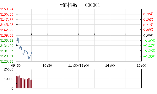 上证指数