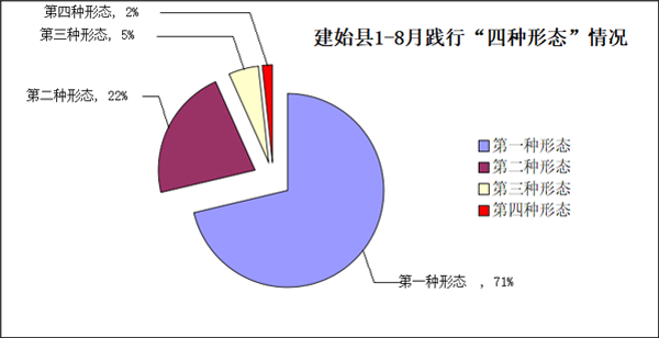 建始1至8月运用四种形态处理359人