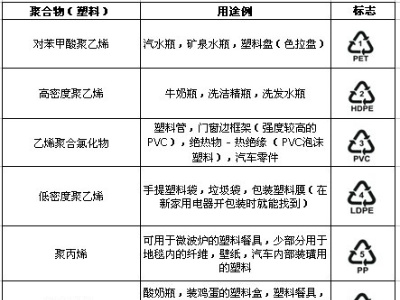 餐馆部分塑料打包盒身份不明 使用前先看pp5标志