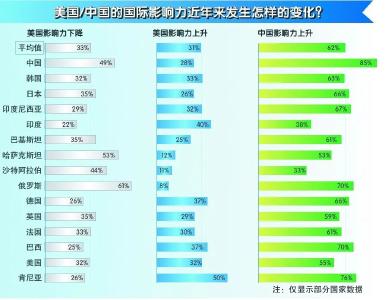 33国调查！认为中国影响力上升的受访者占比62%，而美国是——