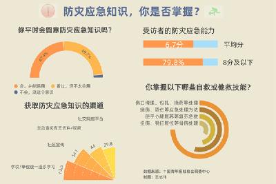 防灾意识调查：77.3%受访者会在家中配备应急药箱