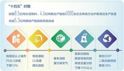 城市空气质量列入“十四五”经济社会发展约束性指标 让蓝天白云常驻