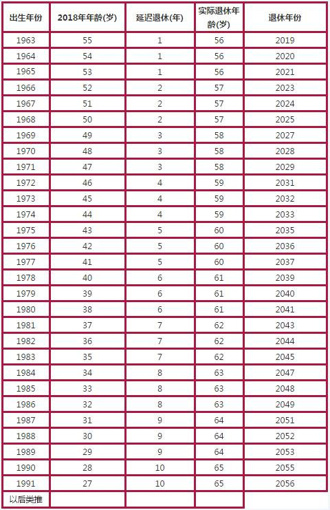 为准)悲催的80,90后第一批真正"享受"延迟退休待遇的人,将生于1980年