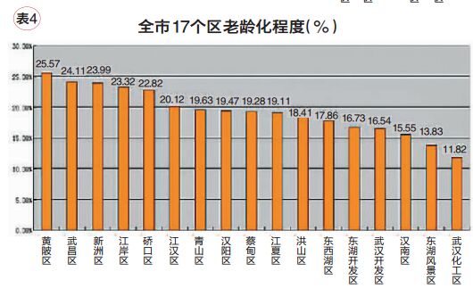 武漢出爐2015年人口老齡化報告婆婆比爹爹多