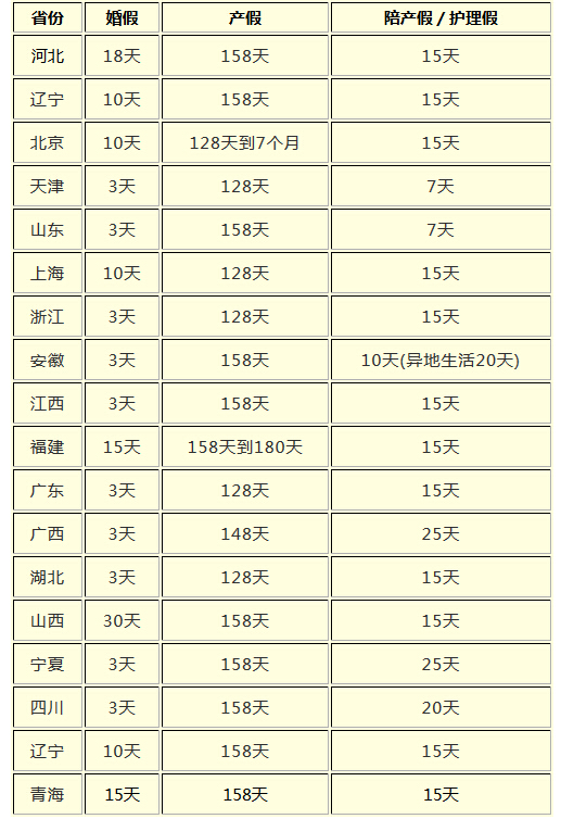 绝大多数地区的婚假天数与国家法律规定相一致,不过因延长产假天数各