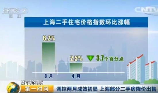 降了一線樓市現反轉上海市有房價格直跌達250萬