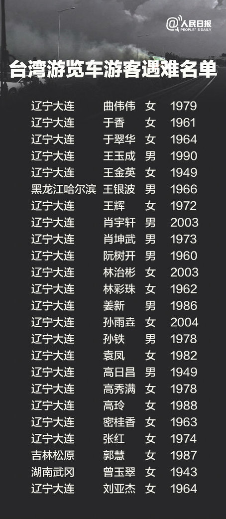 罹难人员名单在台湾行程今天中午12时57分,台湾桃园机场联络道发生自