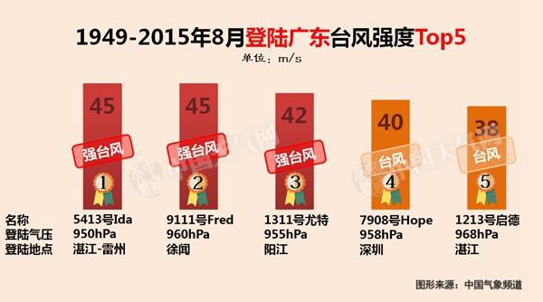 8月登陸颱風偏愛廣東臺灣福建