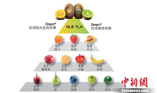 糖尿病患者應選購蘋果,梨,香蕉,奇異果等低升糖指數(低gi)水果.