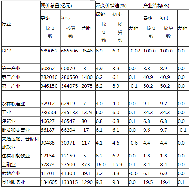 gdp是由哪些数据组成_近十年中国gdp数据图