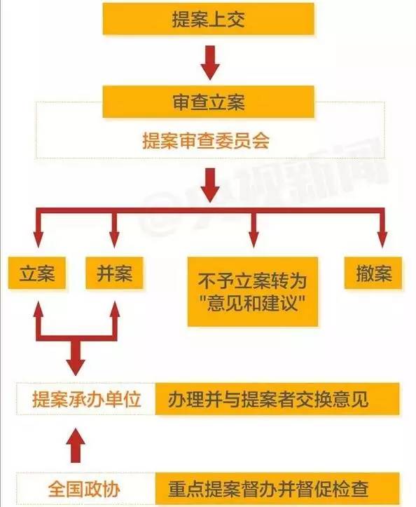 政协提案步骤流程图图片