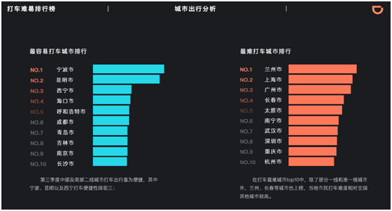 滴滴發佈第三季度交通出行報告誰是堵城冠軍