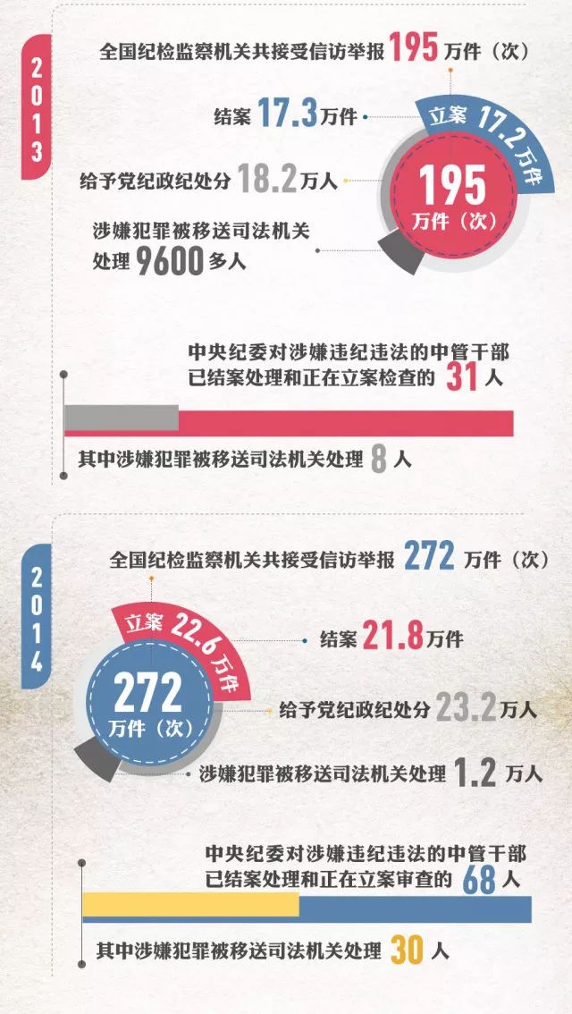 大快人心打虎拍蝇数说铁腕反腐这五年