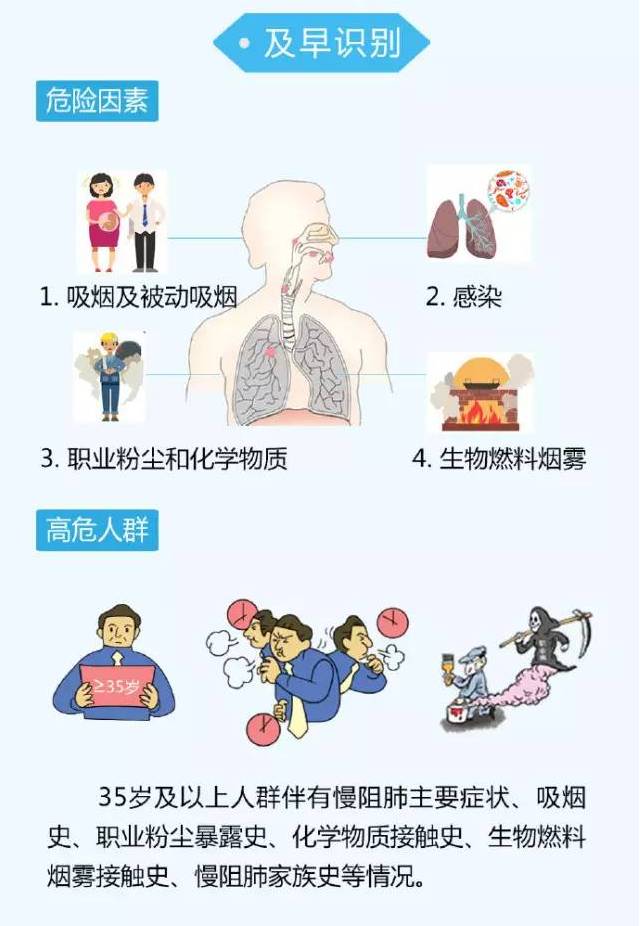 一旦患上了慢阻肺该如何治疗,生活中又要注意哪些细节呢?