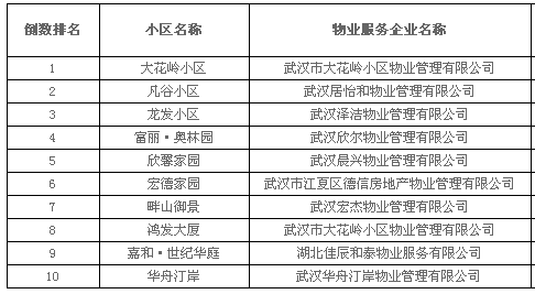 武汉市物业管理的新篇章