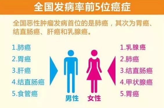 我国每分钟有7个人患癌癌症高发的背后这8个招癌坏习惯常被忽略