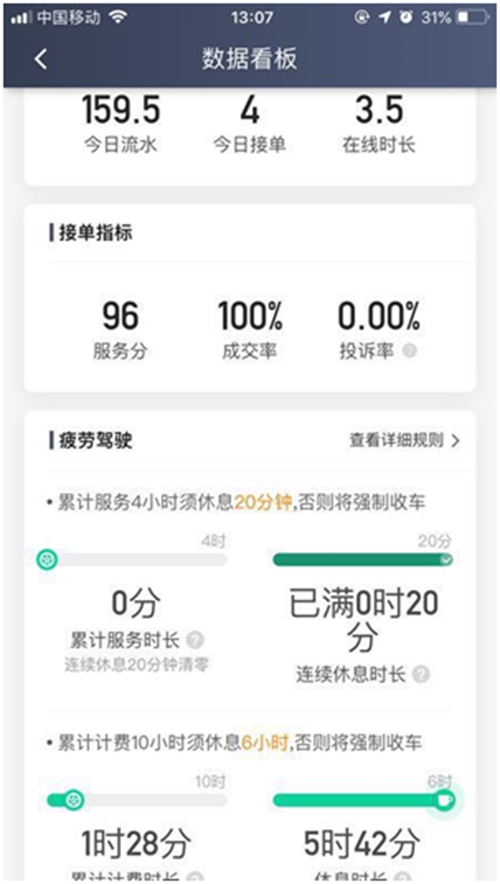 滴滴公布防疲劳驾驶规则司机每4小时需休息20分钟