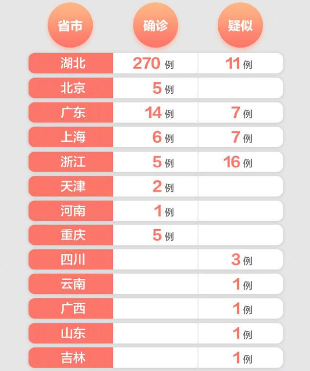 全国确诊309例新型冠状病毒肺炎病例