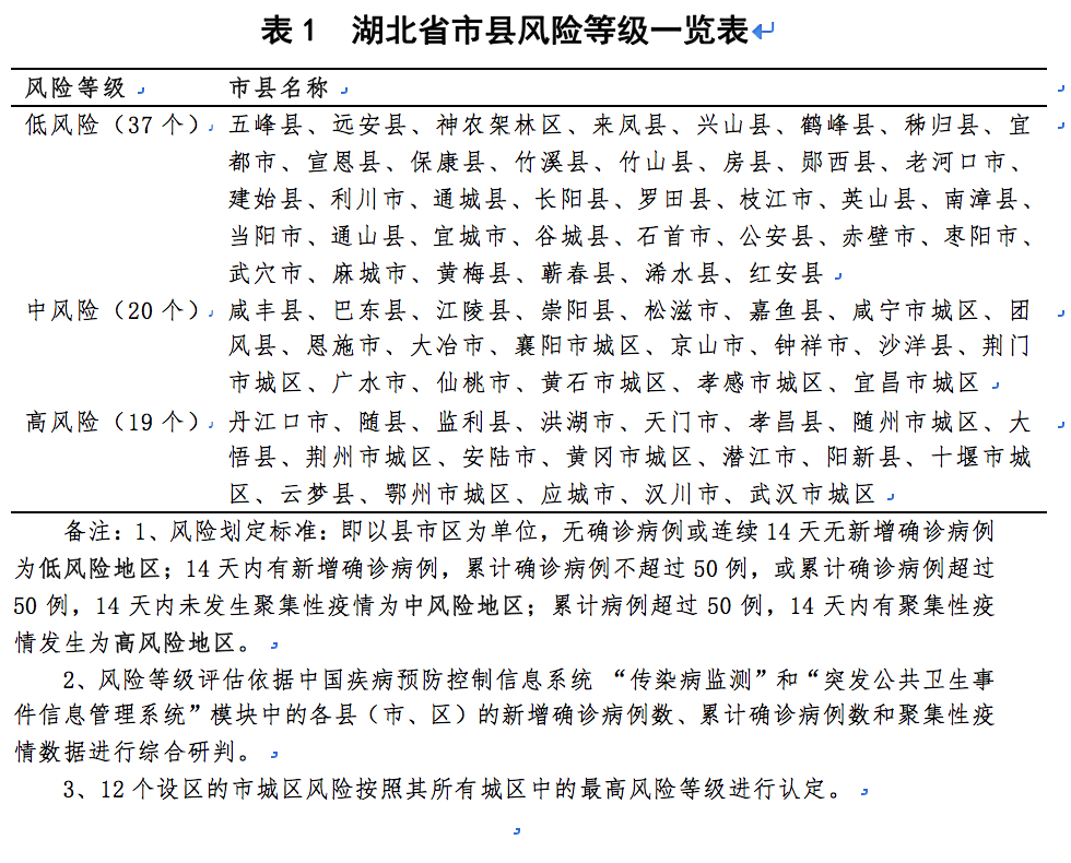 湖北省市縣疫情風險等級評估報告