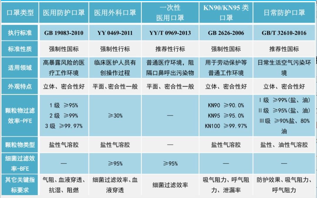 防护口罩的选择为大家带来详细解答就针对口罩,消毒液及洗手液的选购