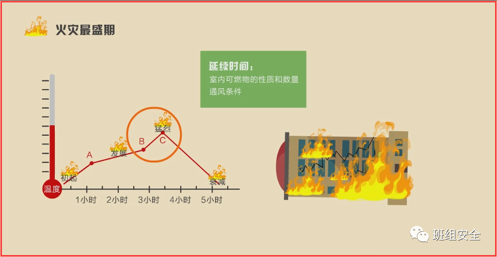 一般火灾事故的发展过程可分为四个阶段,即初期阶段,发展阶段,猛烈