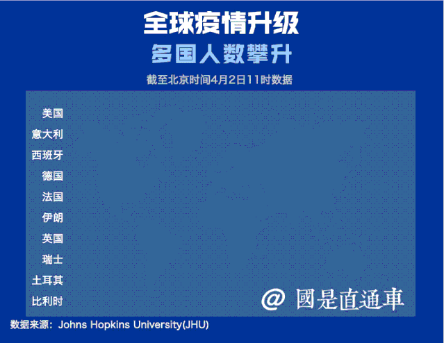 全球疫情速报全球确诊逼近百万美国超21万30州进入重大灾难状态