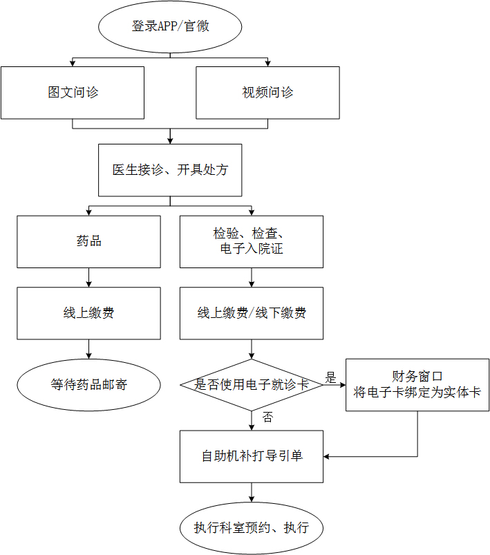 华中科技大学同济医院云门诊再升级检查单入院证一键搞定