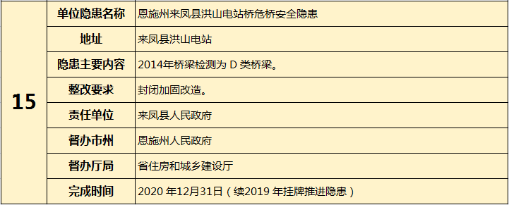 省安委会挂牌督办15项重大安全隐患