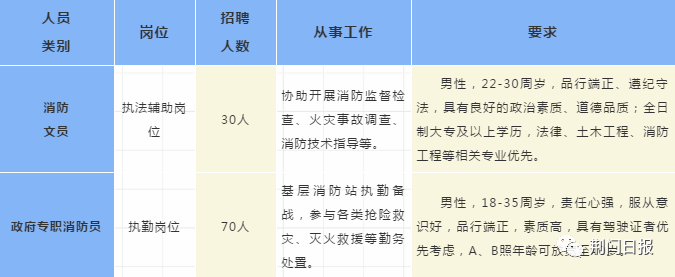 荆门市消防救援支队拟面向社会公开招聘政府专职消防员和执法辅助人员