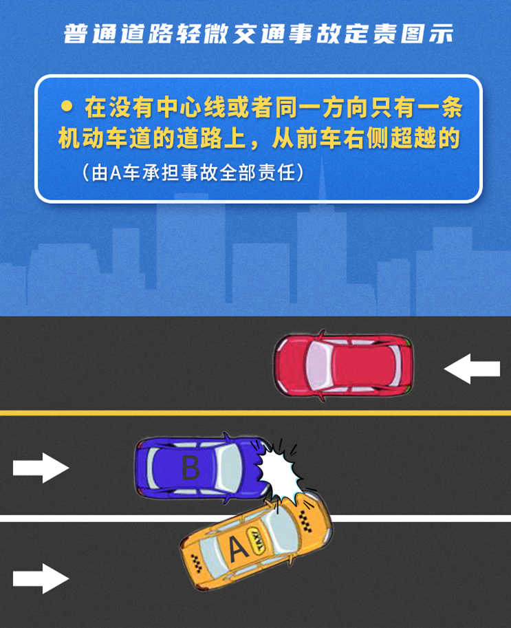 一张图让你秒懂轻微交通事故该谁负责!