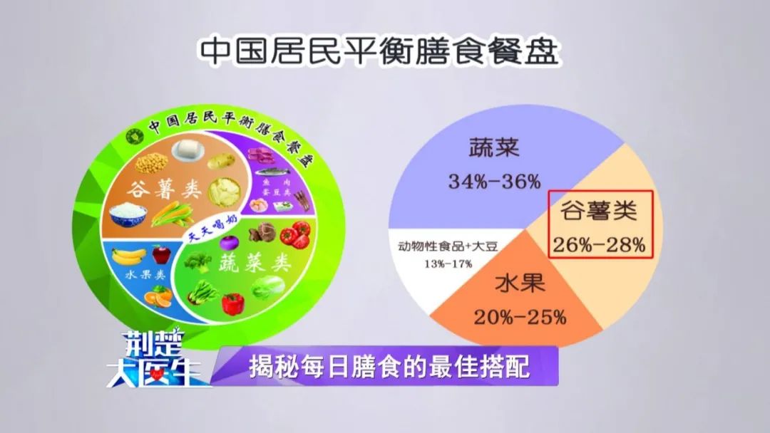 中國居民平衡膳食餐盤按照平衡膳食原則,在不考慮烹飪用油,鹽前提下