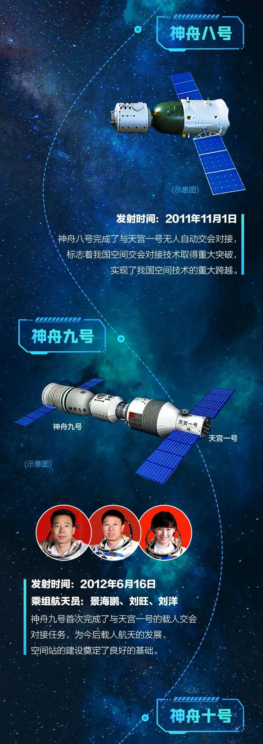 发射,神舟系列飞船已经在探索宇宙的路上走过了22年,见证中国载人航天