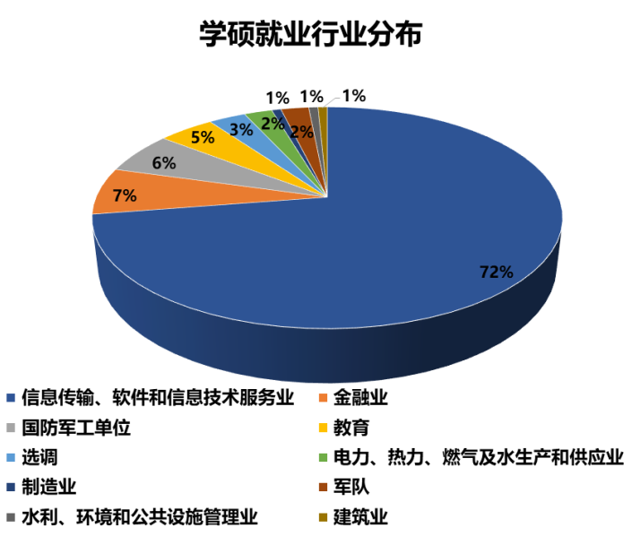 專碩非全日制碩士最受畢業生歡迎的單位最受電信學院研究生畢業生青睞