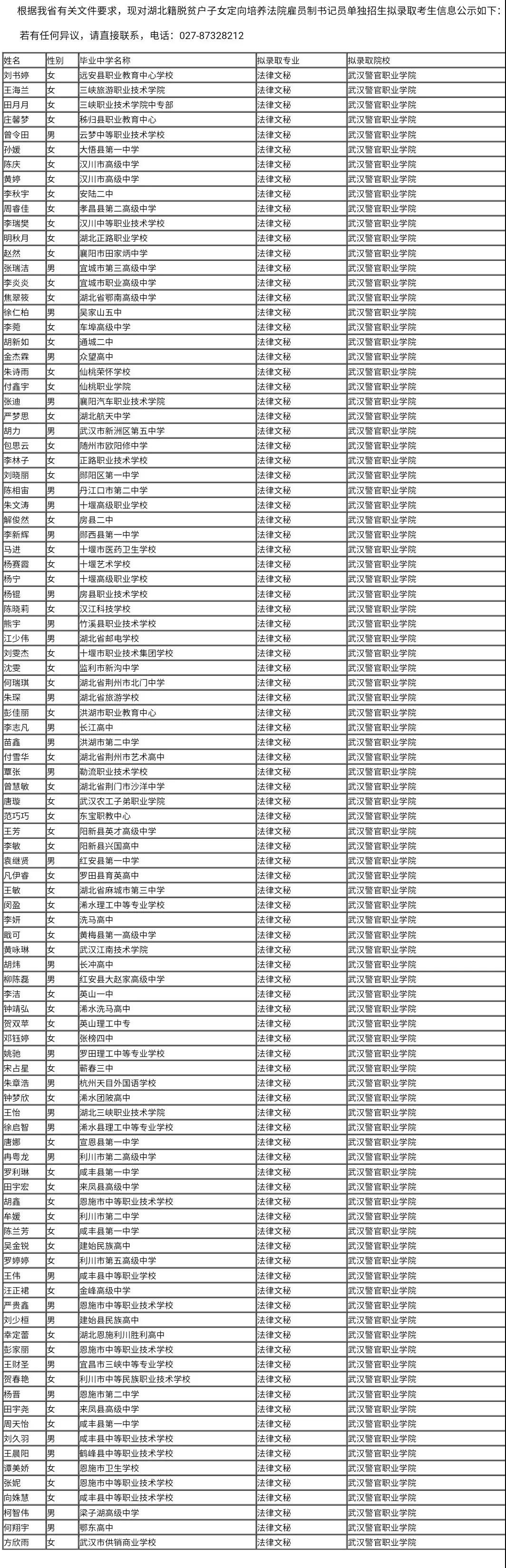 2021年湖北籍脫貧戶子女定向培養法院僱員制書記員單獨招生擬錄取名單