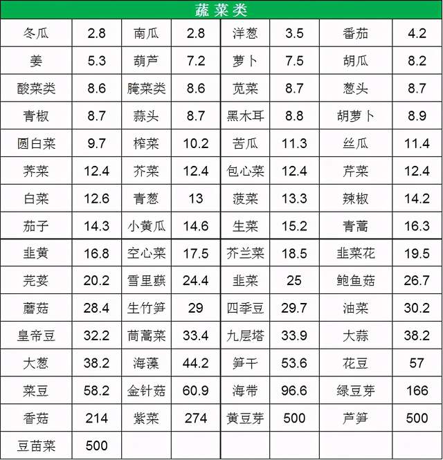 有这张食物嘌呤表痛风能吃什么不能吃什么全都清楚了