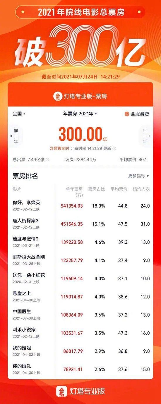 中國電影年度票房破300億你好李煥英居首位