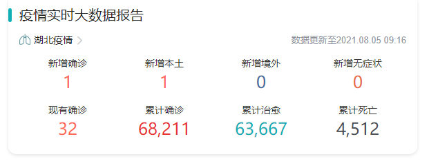 聚焦2021年8月4日湖北省新冠肺炎疫情情况